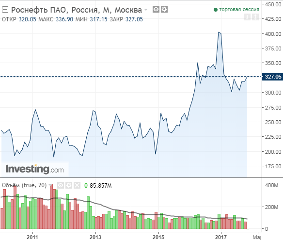 Как купить акции Роснефть?